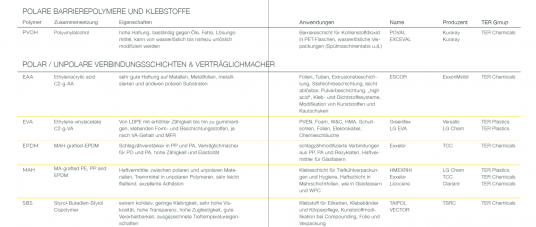 Funktionale Polymere Übersicht 1